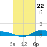 Houston Ship Channel tide chart for Monday, February 22, 2021