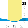 Houston Ship Channel tide chart for Tuesday, February 23, 2021