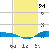Houston Ship Channel tide chart for Wednesday, February 24, 2021
