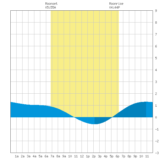Houston Ship Channel tide chart for Thursday, February 25, 2021