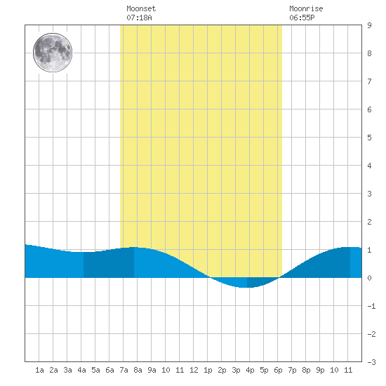 Houston Ship Channel tide chart for Saturday, February 27, 2021