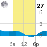 Houston Ship Channel tide chart for Saturday, February 27, 2021