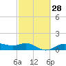 Houston Ship Channel tide chart for Sunday, February 28, 2021