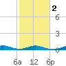 Houston Ship Channel tide chart for Tuesday, February 2, 2021