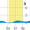 Houston Ship Channel tide chart for Wednesday, February 3, 2021