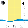 Houston Ship Channel tide chart for Thursday, February 4, 2021