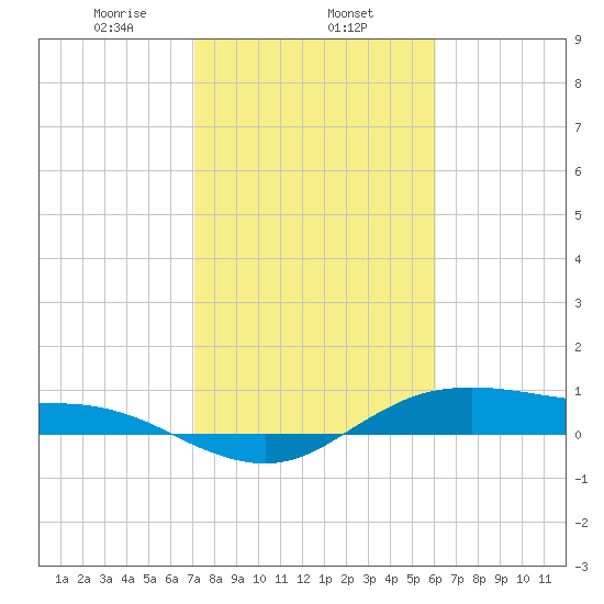 Houston Ship Channel tide chart for Saturday, February 6, 2021