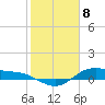 Houston Ship Channel tide chart for Monday, February 8, 2021