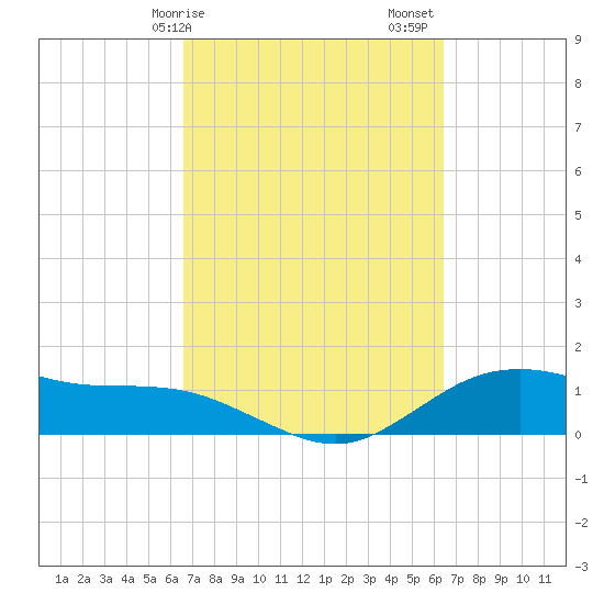 Houston Ship Channel tide chart for Wednesday, March 10, 2021