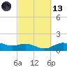 Houston Ship Channel tide chart for Saturday, March 13, 2021