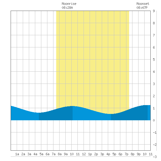 Houston Ship Channel tide chart for Sunday, March 14, 2021