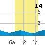 Houston Ship Channel tide chart for Sunday, March 14, 2021