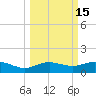 Houston Ship Channel tide chart for Monday, March 15, 2021