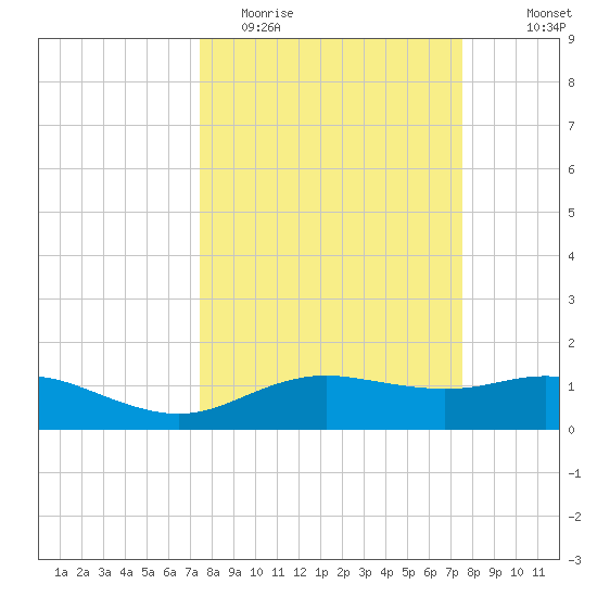 Houston Ship Channel tide chart for Tuesday, March 16, 2021