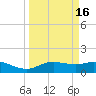 Houston Ship Channel tide chart for Tuesday, March 16, 2021