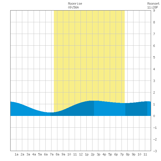 Houston Ship Channel tide chart for Wednesday, March 17, 2021