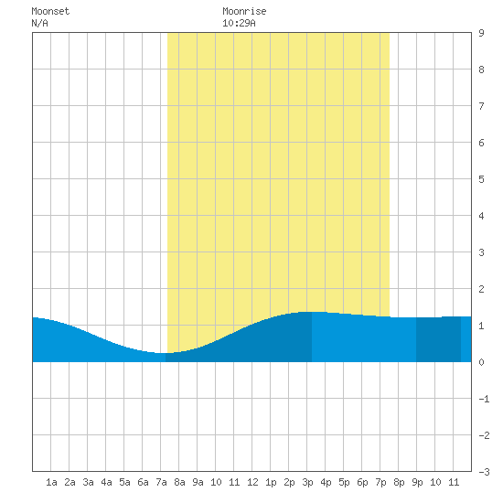 Houston Ship Channel tide chart for Thursday, March 18, 2021