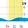 Houston Ship Channel tide chart for Friday, March 19, 2021