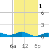 Houston Ship Channel tide chart for Monday, March 1, 2021