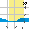 Houston Ship Channel tide chart for Monday, March 22, 2021