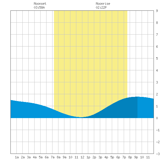 Houston Ship Channel tide chart for Tuesday, March 23, 2021
