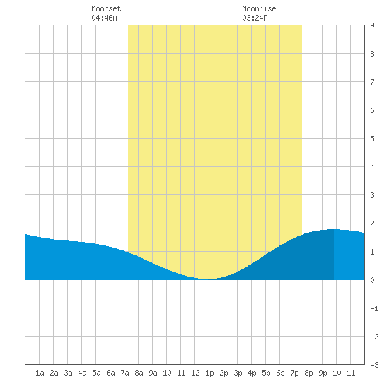 Houston Ship Channel tide chart for Wednesday, March 24, 2021