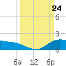 Houston Ship Channel tide chart for Wednesday, March 24, 2021