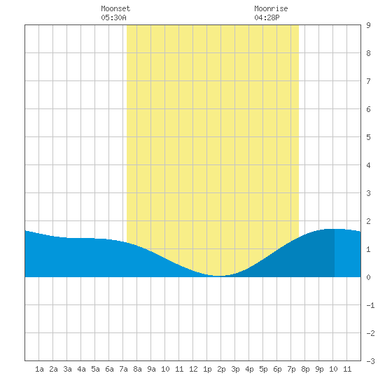 Houston Ship Channel tide chart for Thursday, March 25, 2021