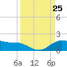 Houston Ship Channel tide chart for Thursday, March 25, 2021