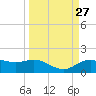 Houston Ship Channel tide chart for Saturday, March 27, 2021