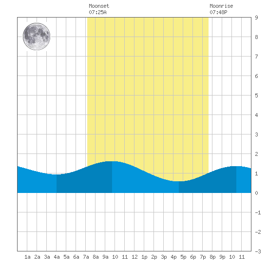 Houston Ship Channel tide chart for Sunday, March 28, 2021