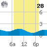 Houston Ship Channel tide chart for Sunday, March 28, 2021