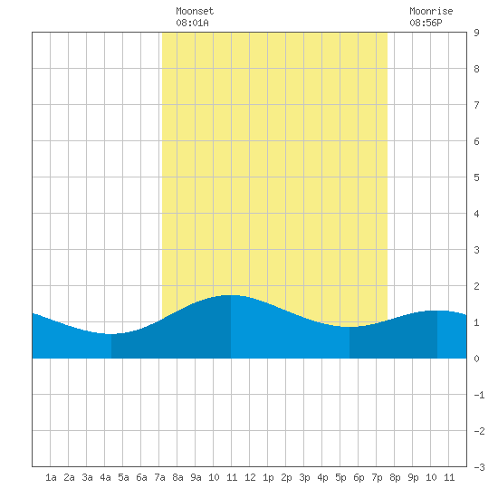 Houston Ship Channel tide chart for Monday, March 29, 2021