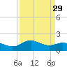 Houston Ship Channel tide chart for Monday, March 29, 2021