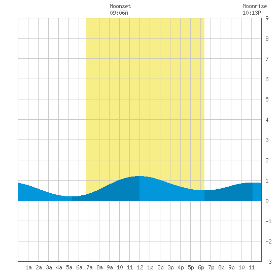 Houston Ship Channel tide chart for Tuesday, March 2, 2021