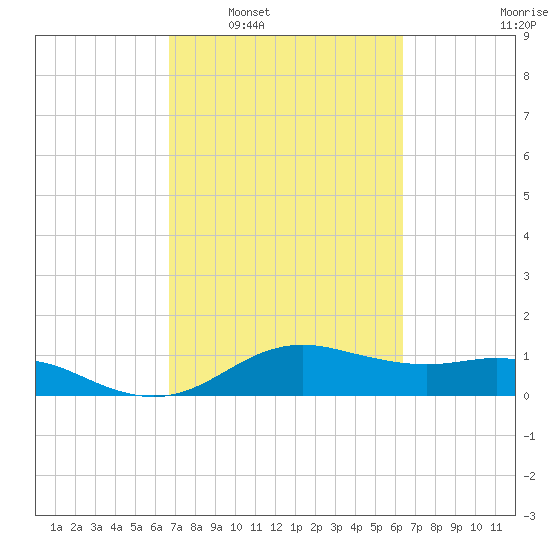Houston Ship Channel tide chart for Wednesday, March 3, 2021