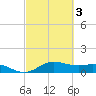 Houston Ship Channel tide chart for Wednesday, March 3, 2021