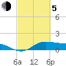 Houston Ship Channel tide chart for Friday, March 5, 2021