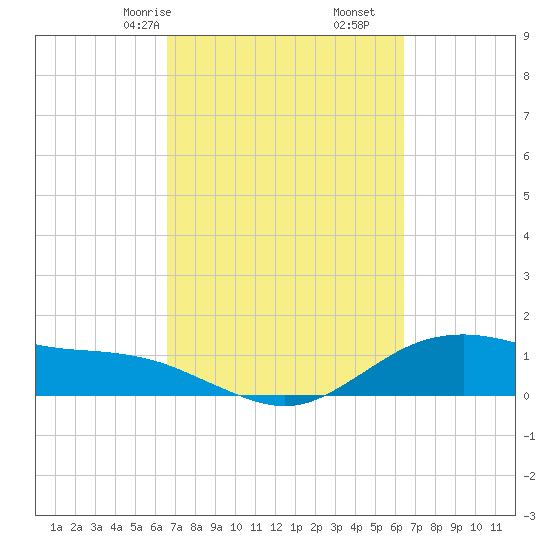 Houston Ship Channel tide chart for Tuesday, March 9, 2021