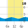 Houston Ship Channel tide chart for Saturday, April 10, 2021