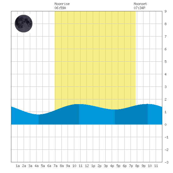 Houston Ship Channel tide chart for Sunday, April 11, 2021