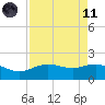 Houston Ship Channel tide chart for Sunday, April 11, 2021