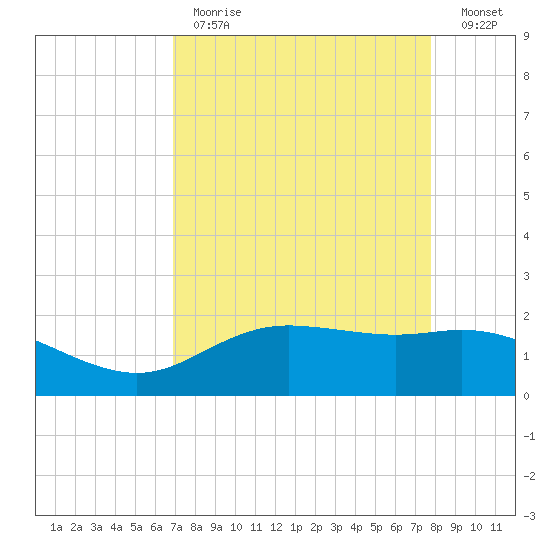 Houston Ship Channel tide chart for Tuesday, April 13, 2021