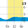 Houston Ship Channel tide chart for Tuesday, April 13, 2021