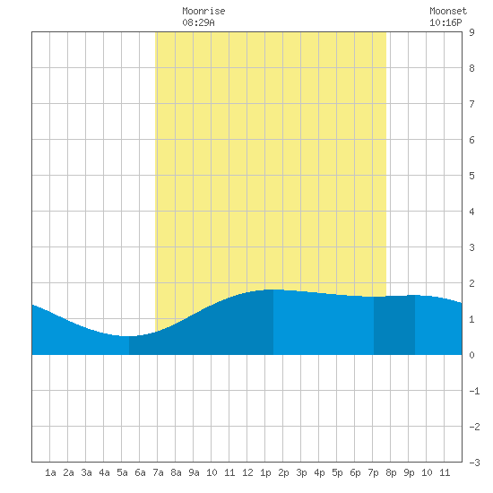 Houston Ship Channel tide chart for Wednesday, April 14, 2021