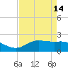 Houston Ship Channel tide chart for Wednesday, April 14, 2021