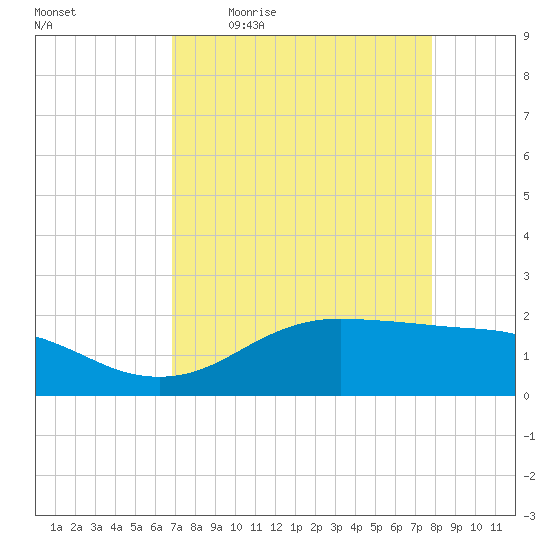 Houston Ship Channel tide chart for Friday, April 16, 2021