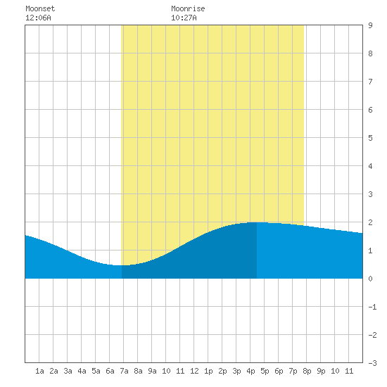 Houston Ship Channel tide chart for Saturday, April 17, 2021