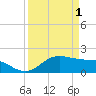 Houston Ship Channel tide chart for Thursday, April 1, 2021