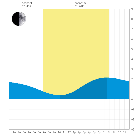 Houston Ship Channel tide chart for Tuesday, April 20, 2021